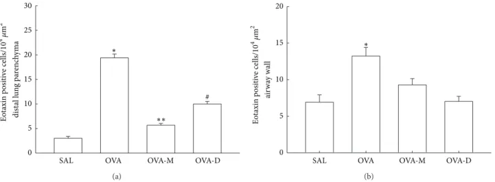 Figure 2: (a) Mean and SEM values of eotaxin positive cells in distal lung of GP that previously inhaled normal saline or ovalbumin, and ater the 4th inhalation, GP were treated with montelukast (OVA-M group) and dexamethasone (OVA-D group)