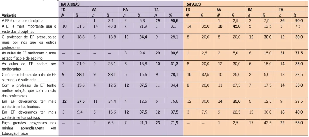 Tabela 4 – Frequência absoluta ( n ) e relativa (%) de sujeitos quanto à opinião dos alunos (raparigas e rapazes) sobre a disciplina de Educação Física 