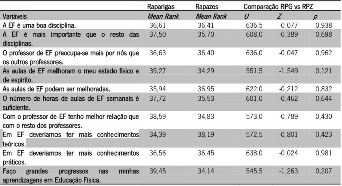 Tabela 8 – Comparação raparigas  vs  rapazes quanto à classificação que atribuem à disciplina de Educação Física