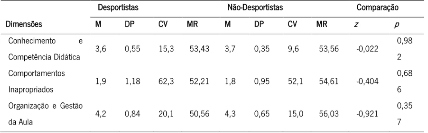 Tabela  5  –  Média,  desvio-padrão,  coeficiente  de  variação,  mean  rank  e  comparação  entre  desportistas  vs  não-desportistas,  relativamente às dimensões do questionário BPEF