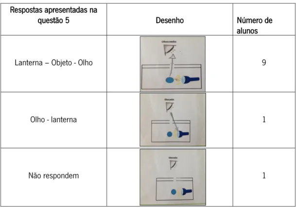 Tabela 4: Respostas dos alunos à questão 5 da ficha de trabalho sobre o trajeto da luz