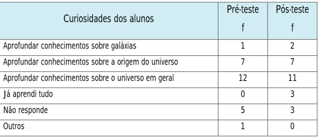Tabela 8 - Evolução das curiosidades dos alunos sobre o universo N=26 