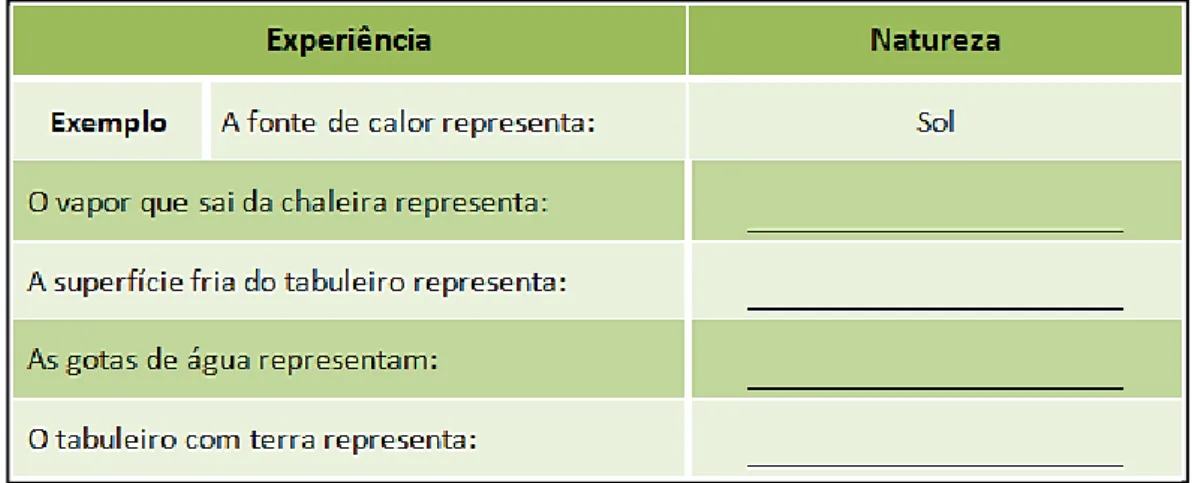 Figura 8 – Esquema relativo à demonstração experimental e sua relação com o ciclo da água  