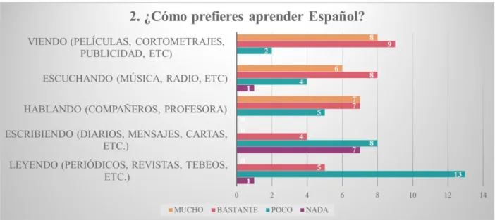 Gráfico 2: Atividades preferidas para aprender espanhol