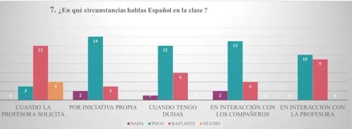 Gráfico 7: Circunstâncias em que o aluno fala espanhol na aula