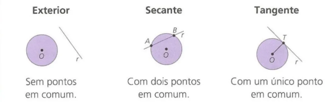 Figura 1. Relação entre uma reta e uma circunferência (Marques &amp; Ferreira, 2012, p