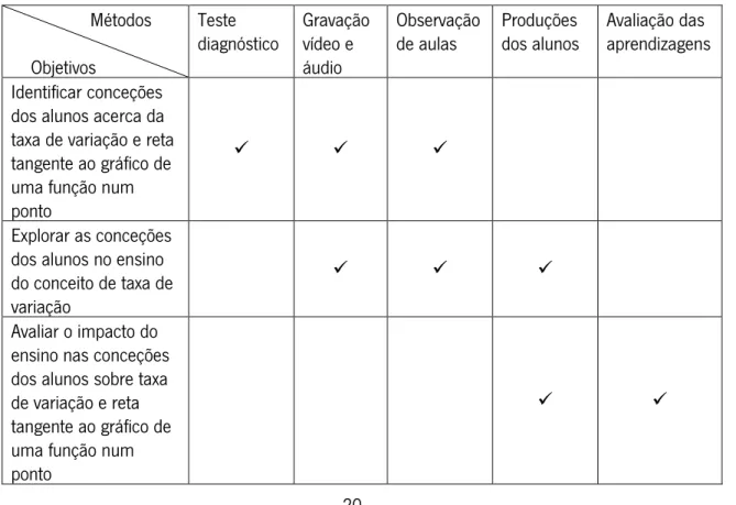 Tabela 2 — Objetivos e métodos de recolha de dados                  Métodos      Objetivos  Teste  diagnóstico    Gravação vídeo e áudio  Observação de aulas  Produções  dos alunos  Avaliação das  aprendizagens  Identificar conceções 