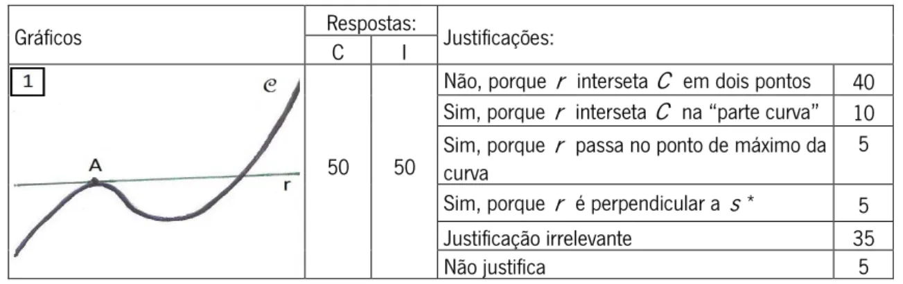 Tabela 3 – Percentagem dos tipos de resposta e das justificações na questão 1 