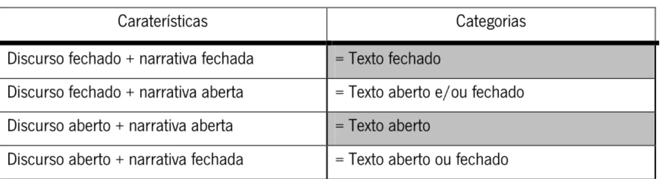 Tabela 3 – Categorias de Texto (Carmo &amp; Dias, 1994, p. 66) 
