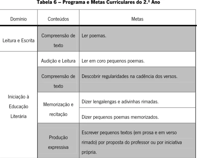 Tabela 6 – Programa e Metas Curriculares do 2.º Ano 