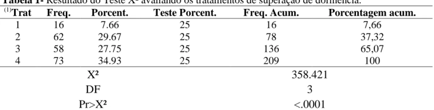 Tabela 1- Resultado do Teste X² avaliando os tratamentos de superação de dormência. 