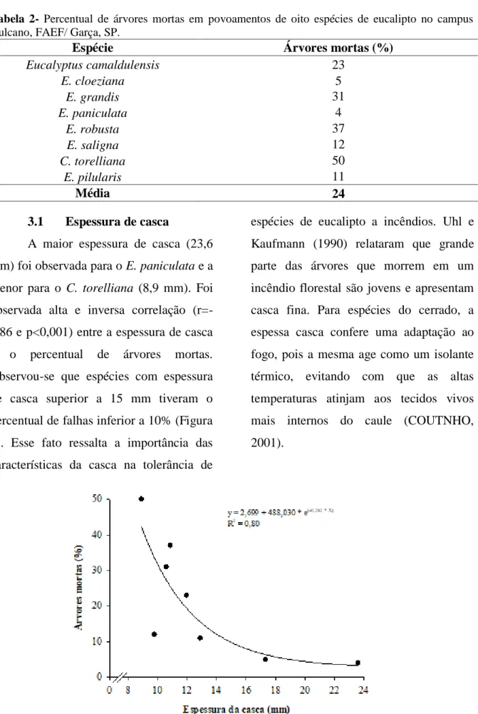 Tabela  2-  Percentual  de  árvores  mortas  em  povoamentos  de  oito  espécies  de  eucalipto  no  campus  Vulcano, FAEF/ Garça, SP