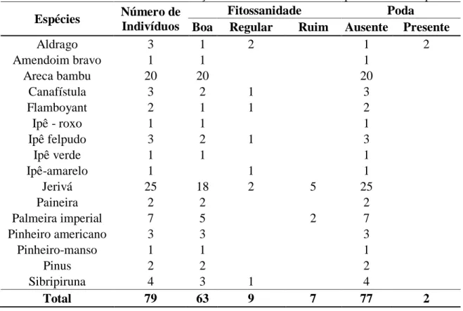 Tabela 01. Parâmetros analisados na arborização das áreas verdes no município de Júlio Mesquita/SP