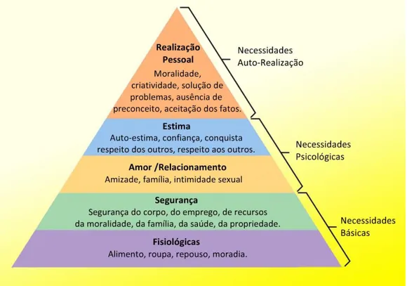Figura 2 - A Teoria de Maslow: Hierarquia das necessidades (Meira, 2012). 