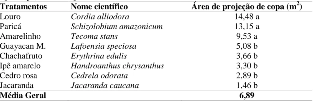Tabela 4: Área de projeção da copa das espécies florestais avaliadas na fazenda La Perla do município  de Quimbaya, estado do Quindío, Colômbia