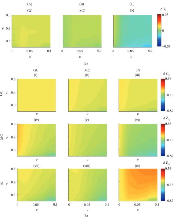Figure 5: Network changes when no stimulation was applied, for diferent combinations of � (Hebbian rules) and � (compensation theory).