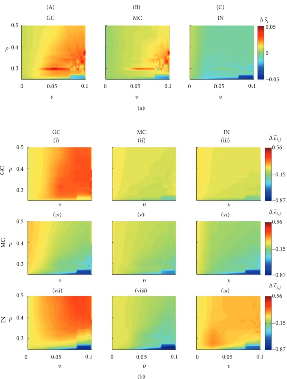 Figure 7: Network changes when stimulation was applied and the transient excitatory GABAa was represented, for diferent combinations of � (Hebbian rules) and � (compensation theory)