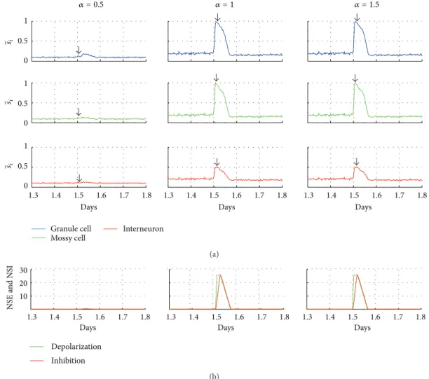 Figure 2: Stimulation efect on the neuronal network. (a) Average activity of the network for diferent types of cell in response to stimulation.