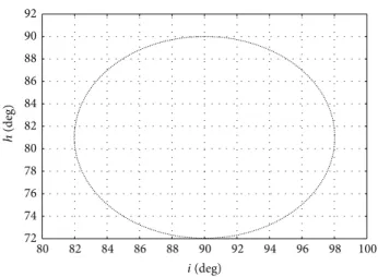 Figure 3: Diagram ℎ versus � . Time evolution 300 days. Initial conditions: ℎ = 90 ∘ and � = 270 ∘ 