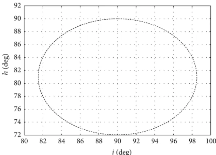 Figure 7: Diagram ℎ versus � . Time evolution 300 days. Initial conditions: ℎ = 90 ∘ and � = 270 ∘ 