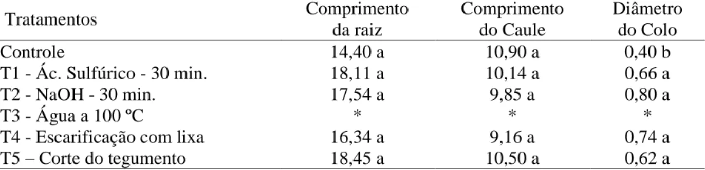 Tabela  2:  Comprimento  da  raiz  (cm),  comprimento  do  caule  (cm)  e  diâmetro  do  colo  (cm)  de  plântulas de jatobá Hymenaea courbaril