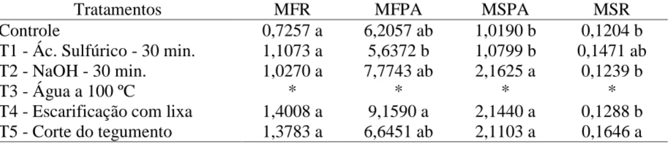 Tabela 3: Massa fresca de raiz (MFR), massa fresca de parte aérea (MFPA), massa seca da parte aérea  (MSPA)  e  massa  seca  da  raiz  (MSR)  de  jatobá  Hymenaea  courbaril