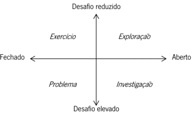 Figura  1:  Relação  entre  diversos  tipos  de  tarefas,  em  termos  do  seu  grau  de  desafio e de abertura (Ponte, 2005, p