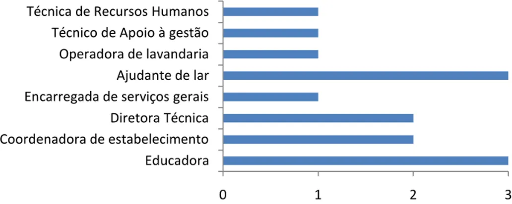 Gráfico 3: Distribuição dos trabalhadores da candidatura 1, por categoria profissional 