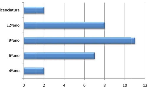 Gráfico 10: Distribuição  ConferenteEngenheiro de materiaisTécnico de anodizaçãoTénico de lacagemTécnico de cravaçãoResponsável de qualidade04ªano6ªano9ªano12ªanoLicenciatura