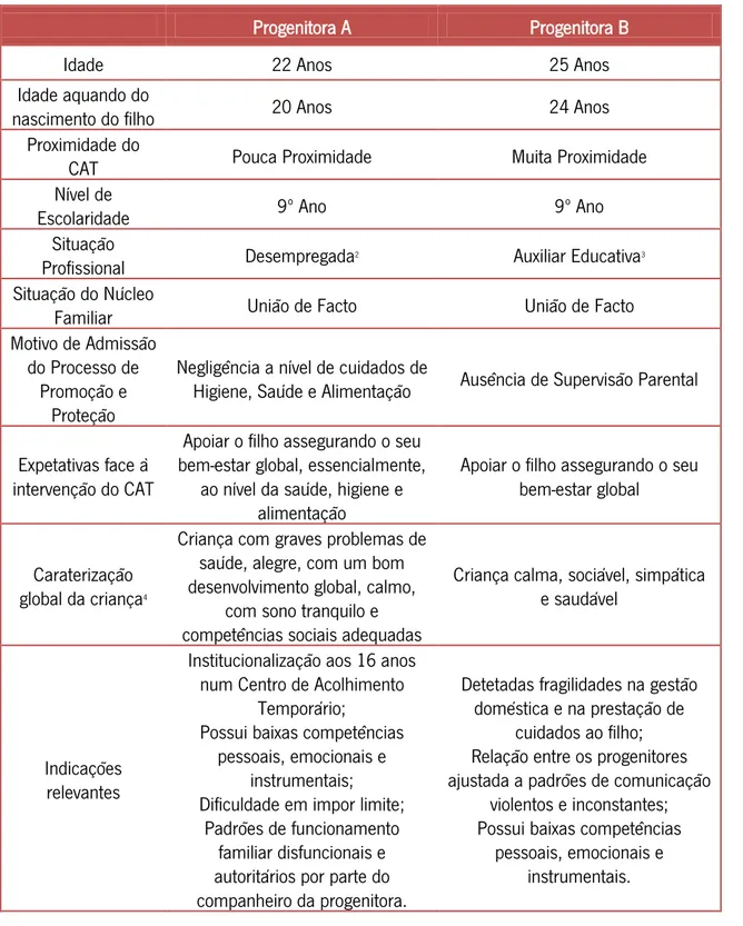 Tabela 1:Caraterização do público-alvo do Programa de Competências Parentais “Criar Laços”