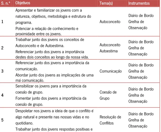 Tabela 5:Sessões do Programa de Desenvolvimento de Competências Pessoais e Sociais e de Promoção  de Autonomia “Coração nas Mãos”