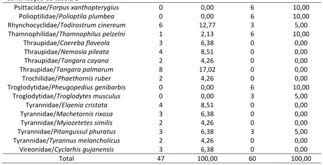 Figura 2: Grupos alimentares da avifauna no reflorestamento. 