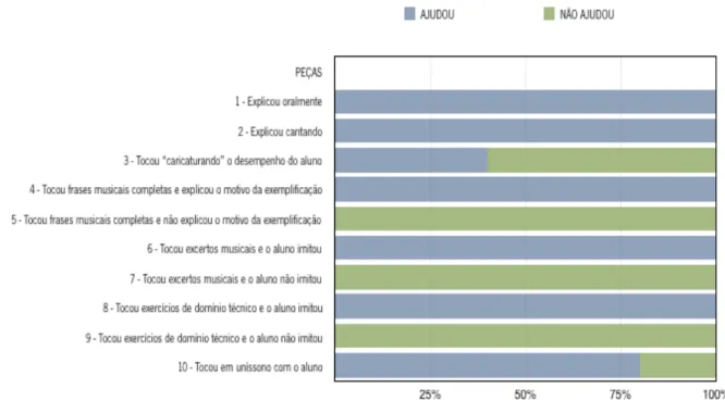 Gráfico 16. Tipos de exemplificação instrumental predilectos para peças (contexto colectivo) 