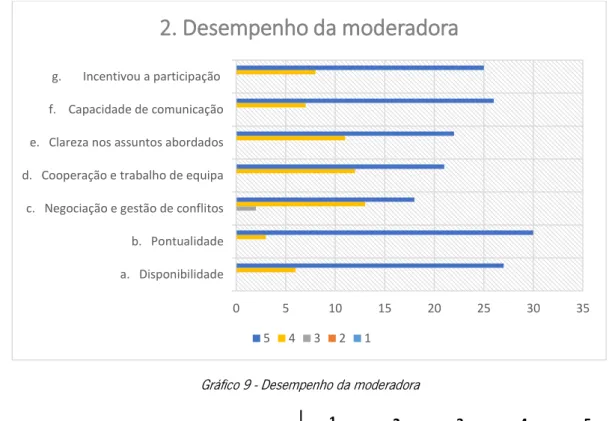 Gráfico 9 - Desempenho da moderadora 