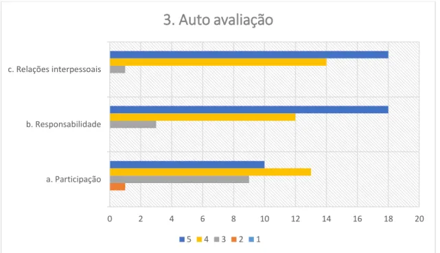 Gráfico 10 - Auto avaliação 