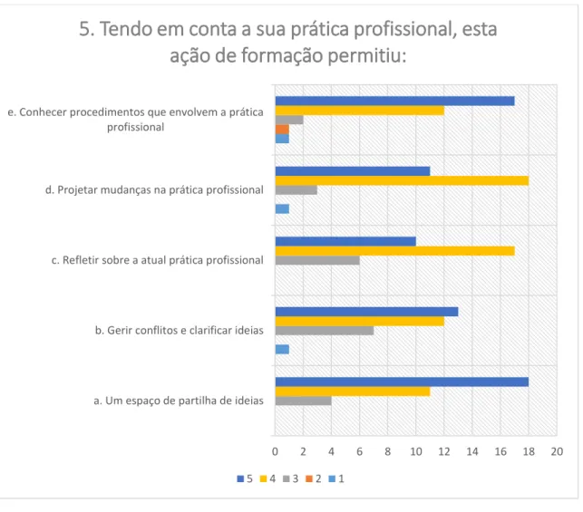 Gráfico 12 - Contributos da ação de formação 