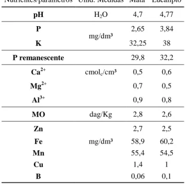 Tabela  02.  Análise  química  de  solo  do  fragmento  de Mata Atlântica e do talhão de eucalipto 