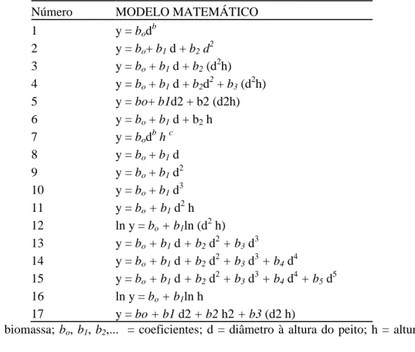 Tabela 1. Modelos matemáticos testados para estimar a biomassa dos distintos componentes de Pinus elliottii Engelm., em  Clevelândia, PR 
