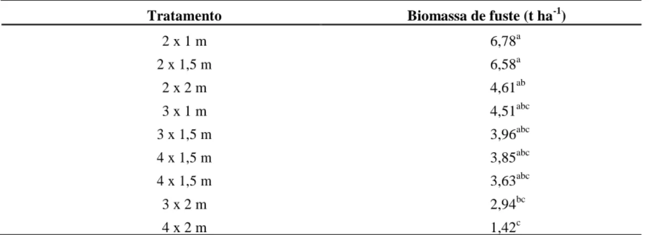 Tabela 2. Média da biomassa de fuste (t ha -1 ) para os diferentes espaçamentos 