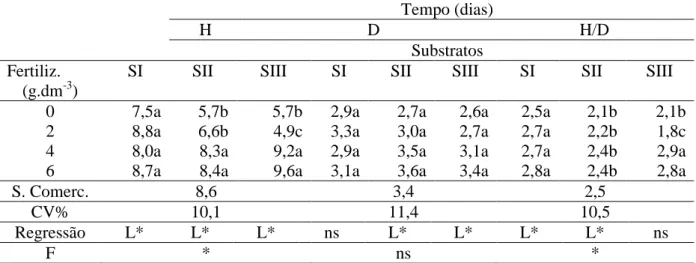 Tabela 2. Altura (cm), diâmetro (mm) e altura/diâmetro (H/D) de mudas de Cedro mirim, em 4 tipos  de substratos e 4 doses de fertilizante 