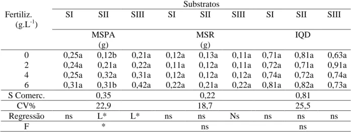 Tabela 3. Matéria seca da parte aérea (MSPA), matéria seca de raiz (MSR) e Indice de Qualidade de  Dickson (IQD) de cedro mirim, em 4 tipos de substratos e 4 doses de fertilizante 