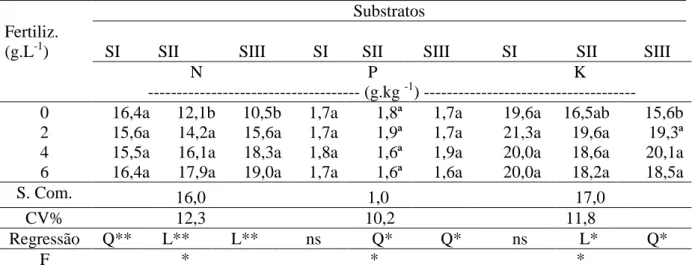 Tabela 4.  Concentrações de N, P e K na parte aérea mudas de  cedro mirim em 4 tipos de substratos e  4 doses de fertilizante 