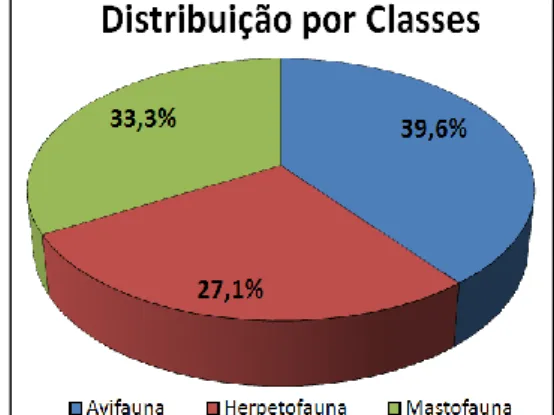 Figura  9.  Distribuição  do  total  de  espécies  registradas em função da metodologia