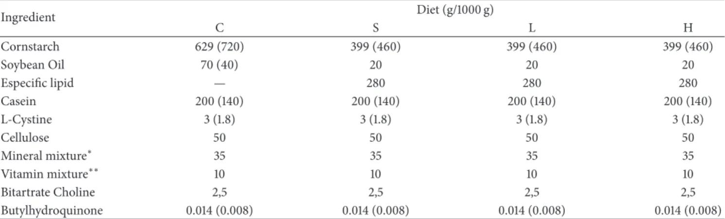 Table 1: Composition of the control (C), soybean (S), lard (L), and hydrogenated vegetable oil (H) diets prepared according to AIN-93