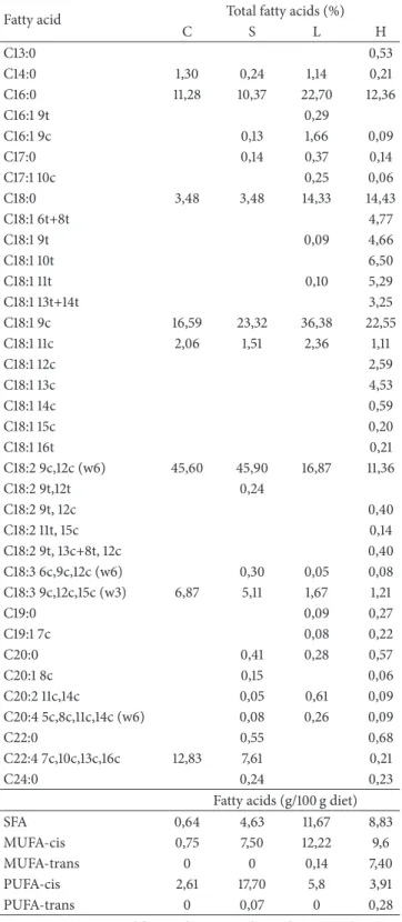 Table 2: Fatty acid composition, as percent of total lipid content, of the control (C), soybean (S), lard (L), and hydrogenated vegetable oil (H) diets prepared according to AIN-93.