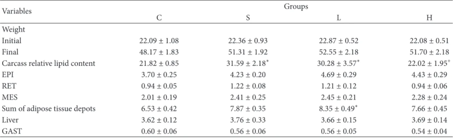 Table 3: Body Mass (g), carcass relative lipid content (g/100 g), sum of adipose tissue depots (g/100 g) and tissue weight (g/100 g) of studied mice groups-(C) control group, (S) Soybean, (L) Lard and (H) Hydrogenated vegetable fat groups.