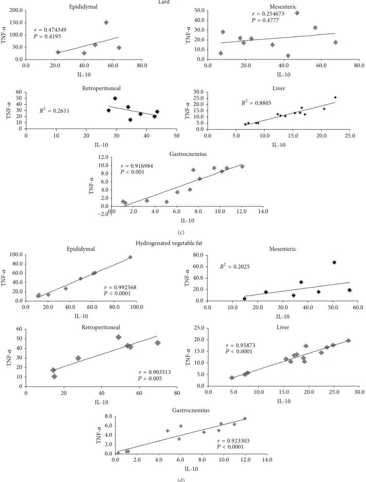 Figure 2: Correlation between cytokines (IL-10 and TNF- � ) in adipose tissue depots, liver, and gastrocnemius muscle of studied mice groups—(C) control group, (S) soybean, (L) lard, and (H) hydrogenated vegetable fat groups