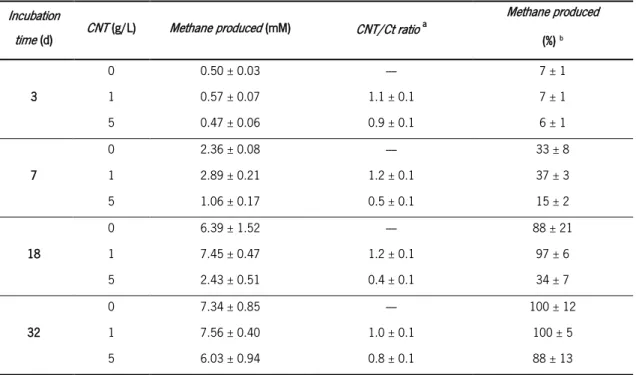 Table 3.1 – Methane produced by  M. concilii  when incubated with different CNT concentrations  Incubation 