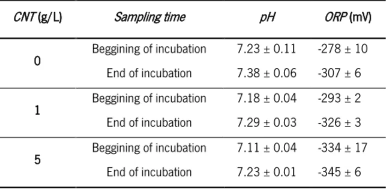 Table 3.3 – pH and ORP values measured in pure cultures containing  M. concilii  supplied with CNT in different concentrations 
