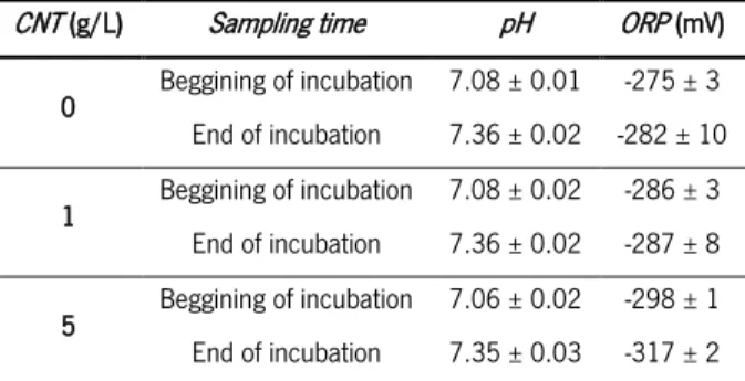 Table 3.6 – pH and ORP values measured throughout the  M. mazei  assay in the presence of CNT 